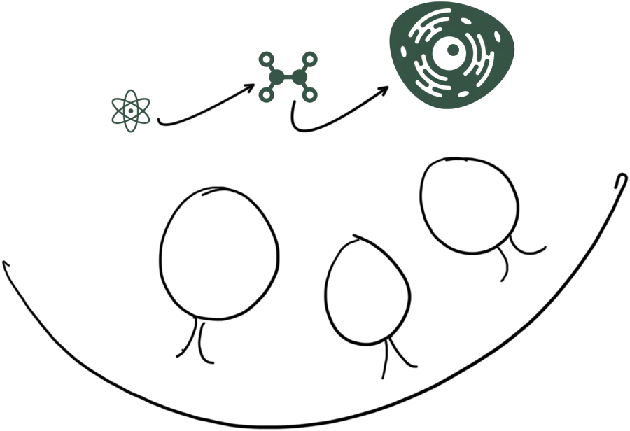 Hand-drawn sketch of components growing from a simple atom to a molecule to a simple organism, with three stick figures looking up at the growing complexity.
