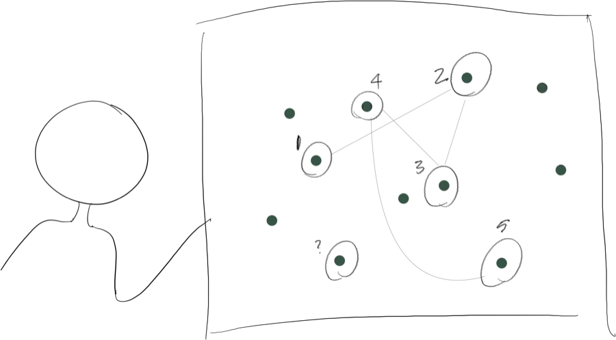 Hand-drawn sketch of a person at a whiteboard connecting scattered dots into a numbered path — some dots still unconnected, one marked with a question mark.