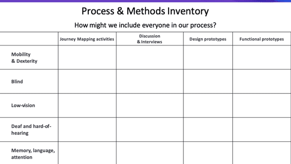Process and Methods inventory grid shows columns for type of disability, and journay mapping activities, discussion & interviews, design prototypes, and functional prototypes. The rows in the first column lists the following categories of disability as headers for each row: mobility & dexterity, Blind, low-vision, Deaf & hard-of-hearing, and Memory, language, attention.