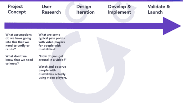 Depiction of the linear process outlined previously with questions 1-2 from above asked in the project concept stage, and questions 3-5 asked in the user research phase.