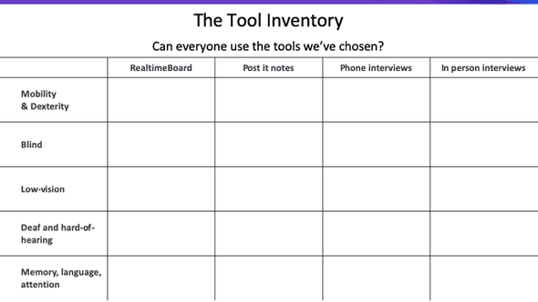 Tool inventory grid shows columns for type of disability, and the tools RealTimeBoard, post it notes, phone interviews, in-person interviews. The rows in the first column lists the following categories of disability as headers for each row: mobility & dexterity, Blind, low-vision, Deaf & hard-of-hearing, and Memory, language, attention.